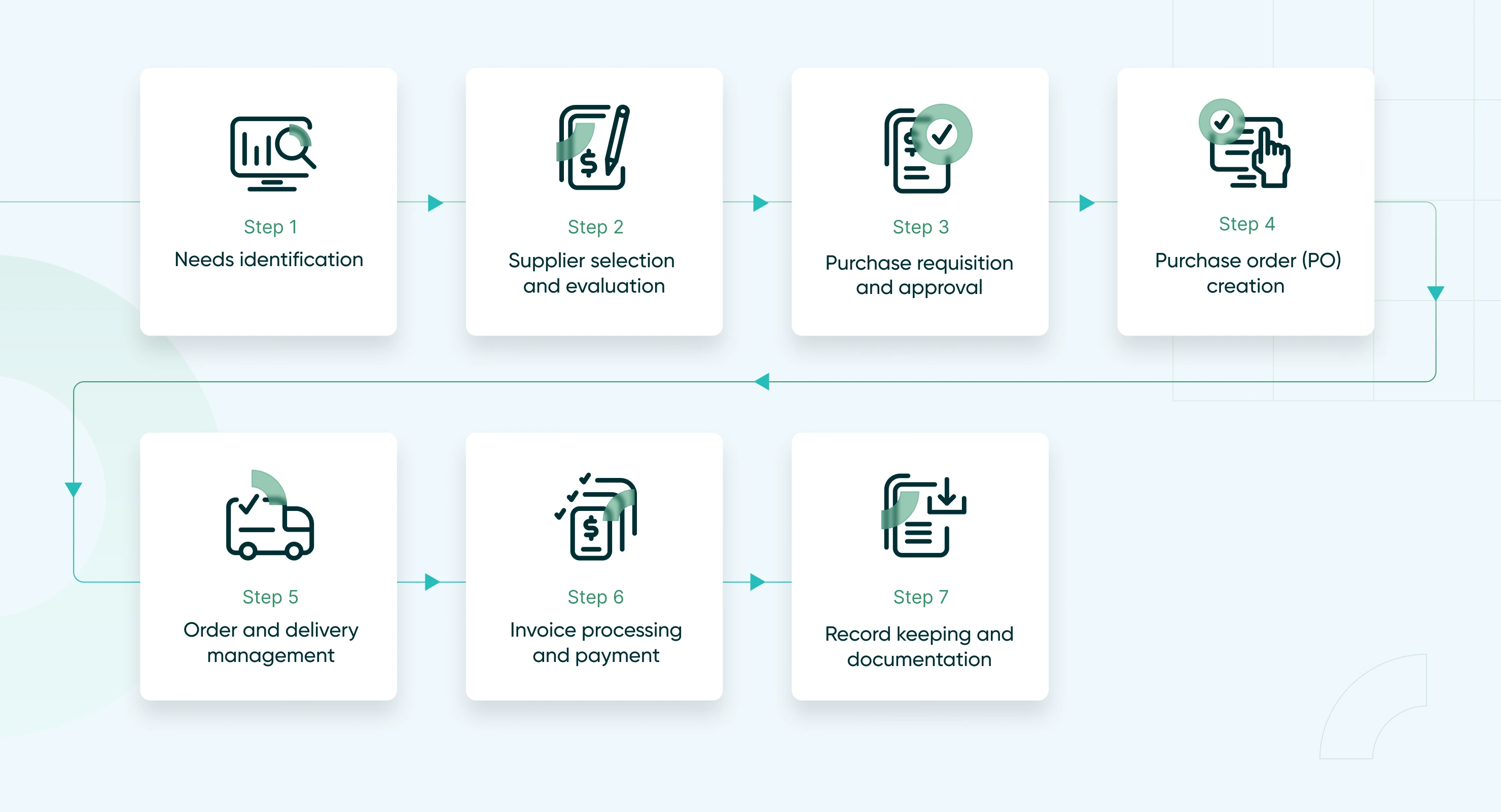 Breakdown of the procurement process flow
