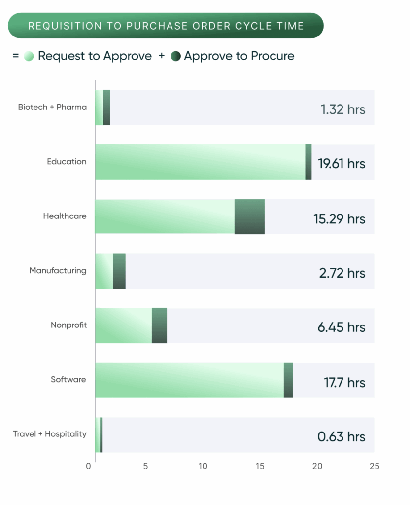 Bar chart comparing average requisition-to-purchase-order cycle times across industries. Travel and Hospitality leads with the fastest time at 0.63 hours, followed by Biotech and Pharma at 1.32 hours, Manufacturing at 2.72 hours, Nonprofit at 6.45 hours, Healthcare at 15.29 hours, Software at 17.7 hours, and Education with the slowest time at 19.61 hours. Data sourced from Procurify’s 2025 Spend Benchmark