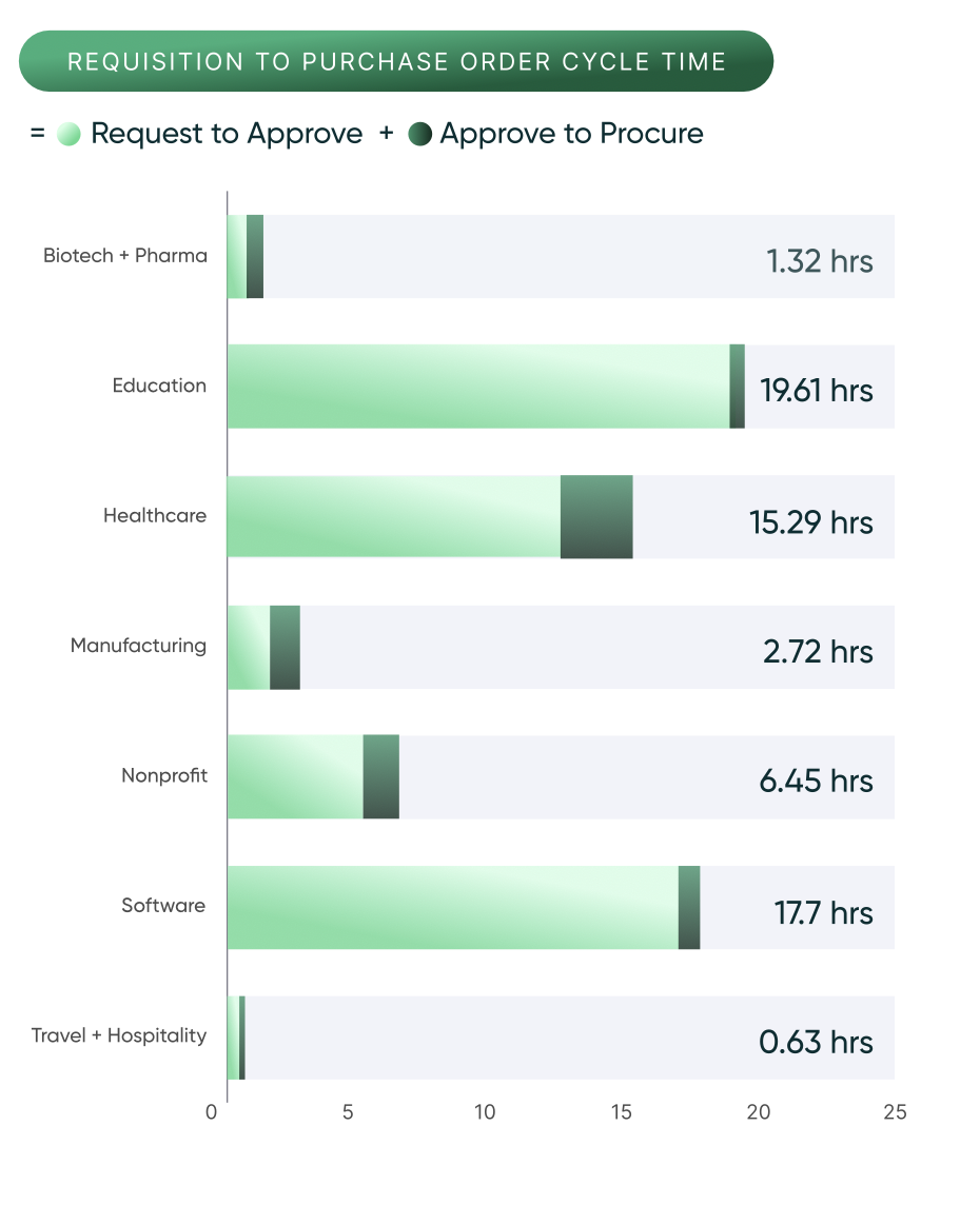 How to Improve Purchase Order Cycle Time: Lessons from $20B in Spend