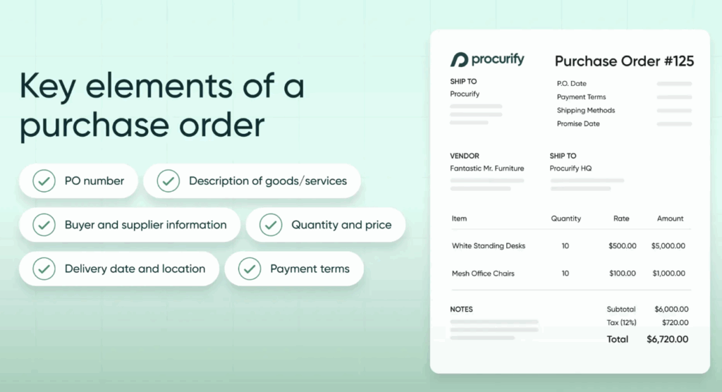 “Illustration showing the key elements of a purchase order, including PO number, description of goods or services, buyer and supplier information, quantity and price, delivery date and location, and payment terms, alongside an example purchase order document layout