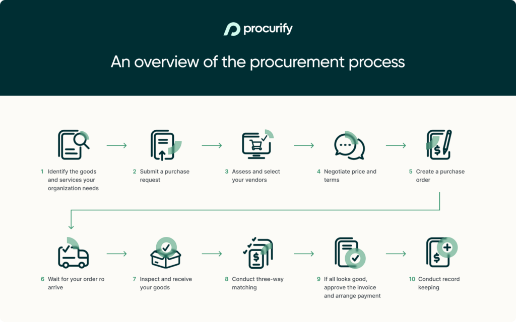 Infographic showing the 10 steps of the procurement process: identify needs, submit request, select vendors, negotiate, create purchase order, wait for delivery, receive goods, three-way matching, approve invoice and payment, and record keeping.