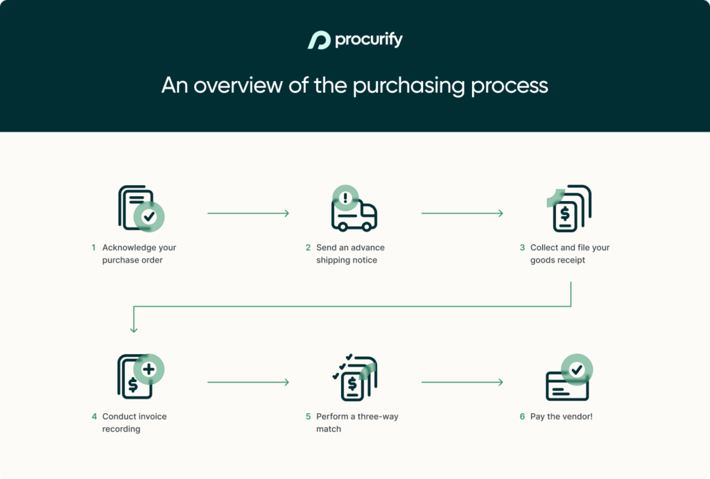 Infographic showing the 10 steps of the procurement process: identify needs, submit request, select vendors, negotiate, create purchase order, wait for delivery, receive goods, three-way matching, approve invoice and payment, and record keeping.
