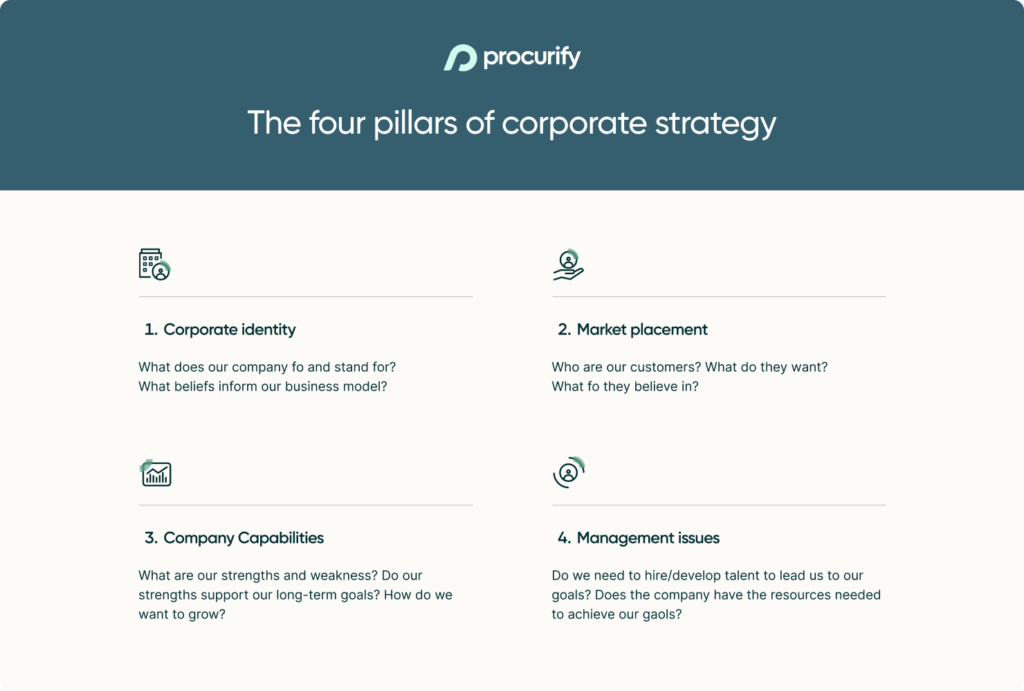 Infographic showing four pillars of corporate strategy and how they connect to procurement: corporate identity, market placement, company capabilities, and management issues.