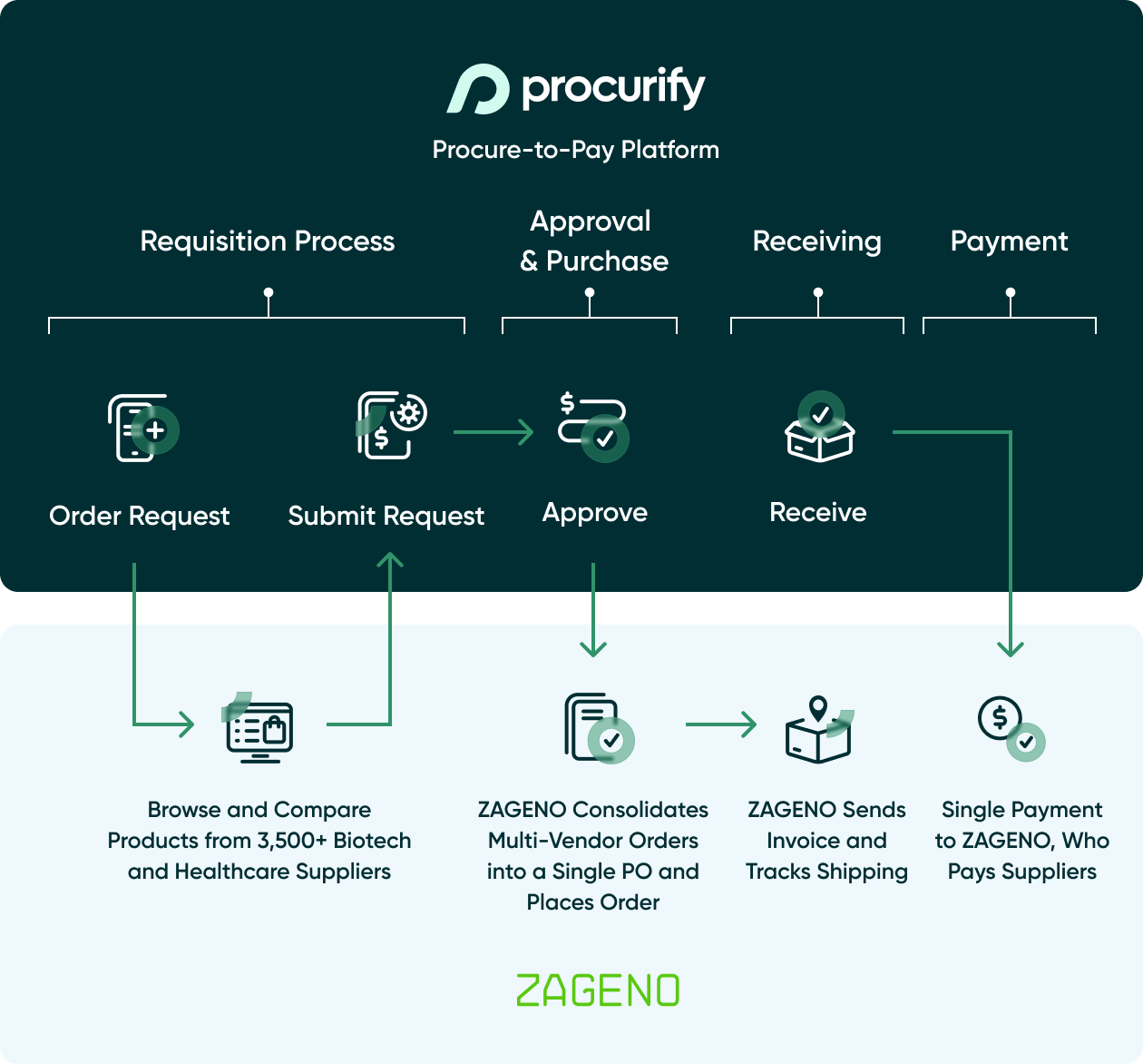 Image_Zageno_Consolidated-Purchasing-to-Save-Time-and_Money-Mobile