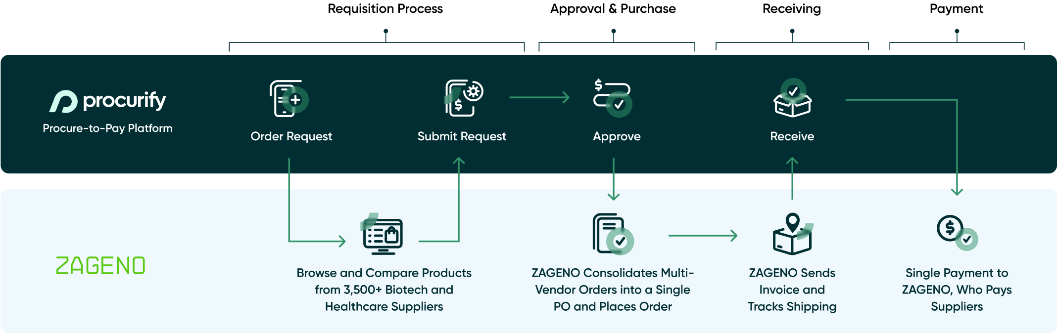 Image_Zageno_Consolidated-Purchasing-to-Save-Time-and_Money