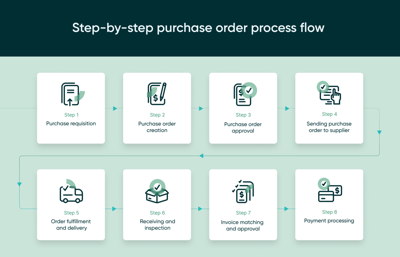 Purchase Order Process Flow: Step-by-Step Guide from Requisition to Payment