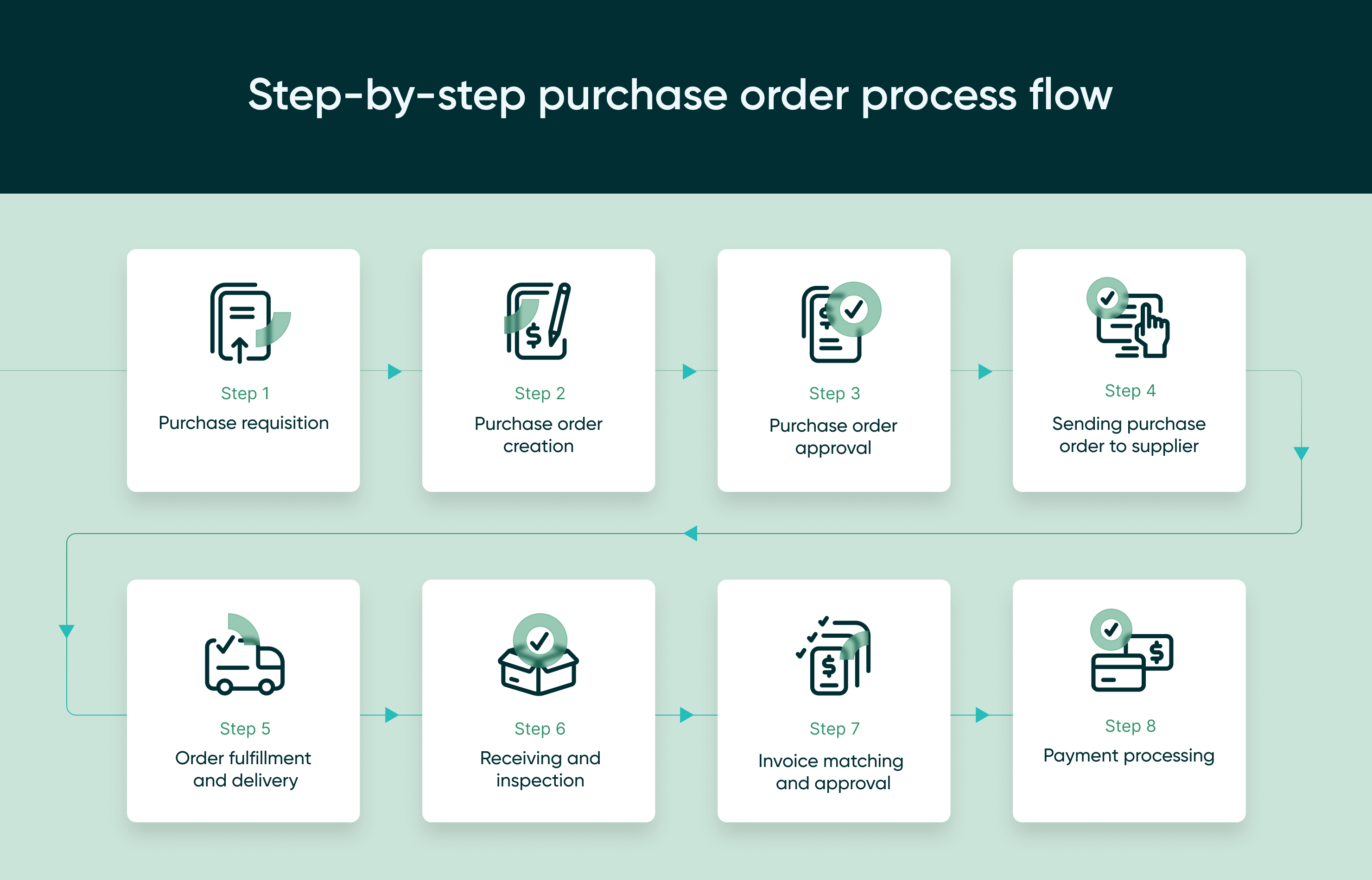 Purchase Order Process Flow: Step-by-Step Guide from Requisition to Payment