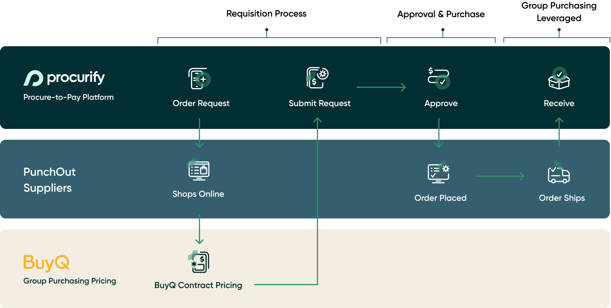 BuyQ-Procurify-PunchOuts Workflow-Graphic