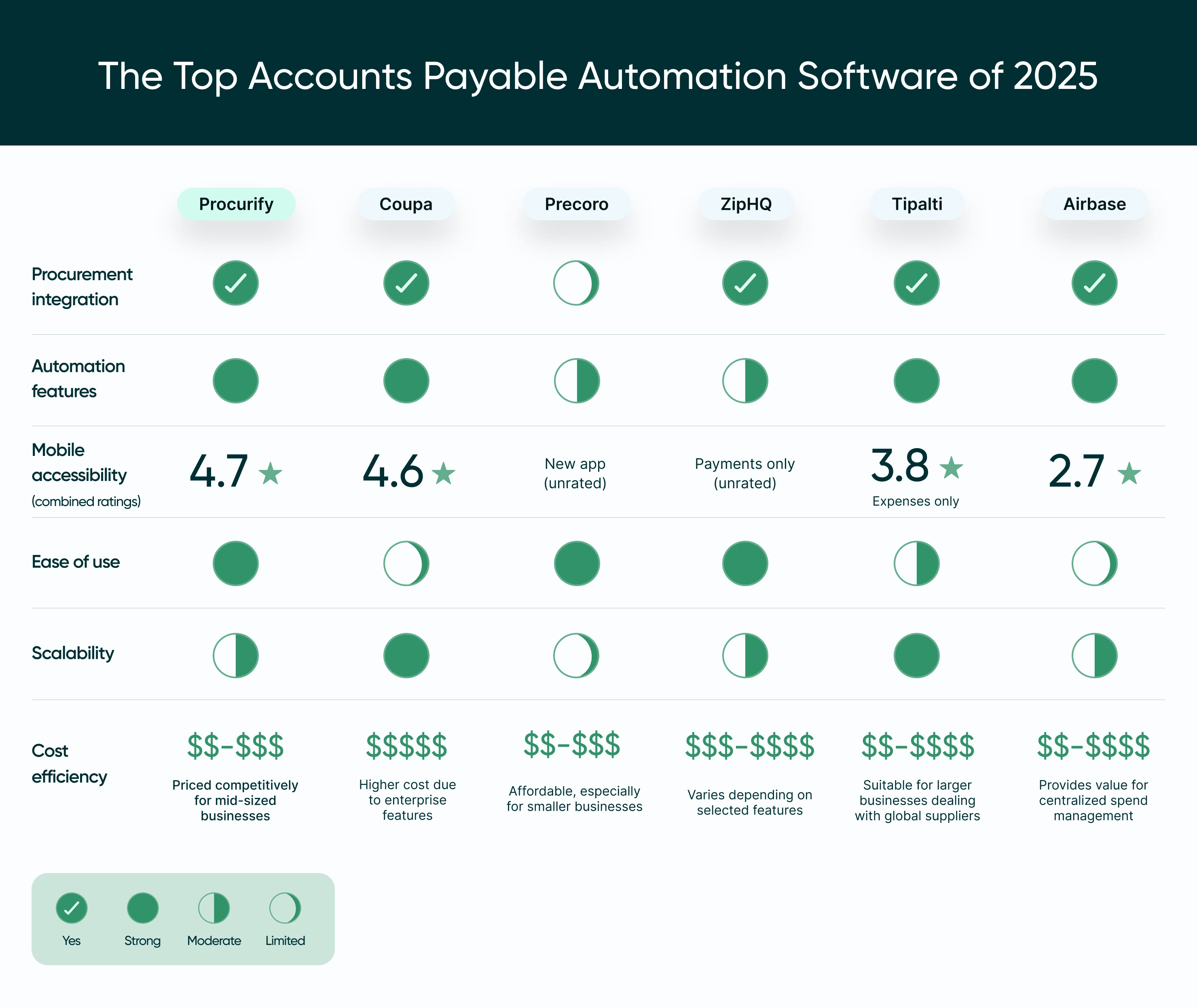 Accounts Payable Automation Software comparison table