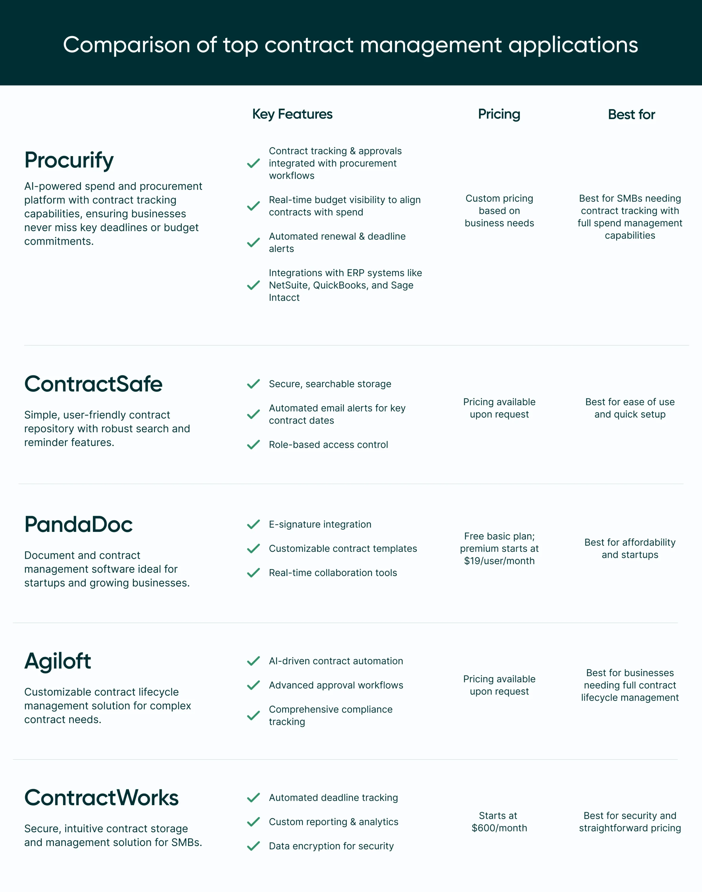 SEO Blog - Choosing the Best Contract Management Application for Your Organization - Feb 2025 - Inline Table