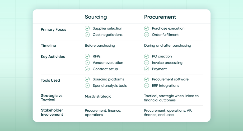 sourcing vs procurement - key differences