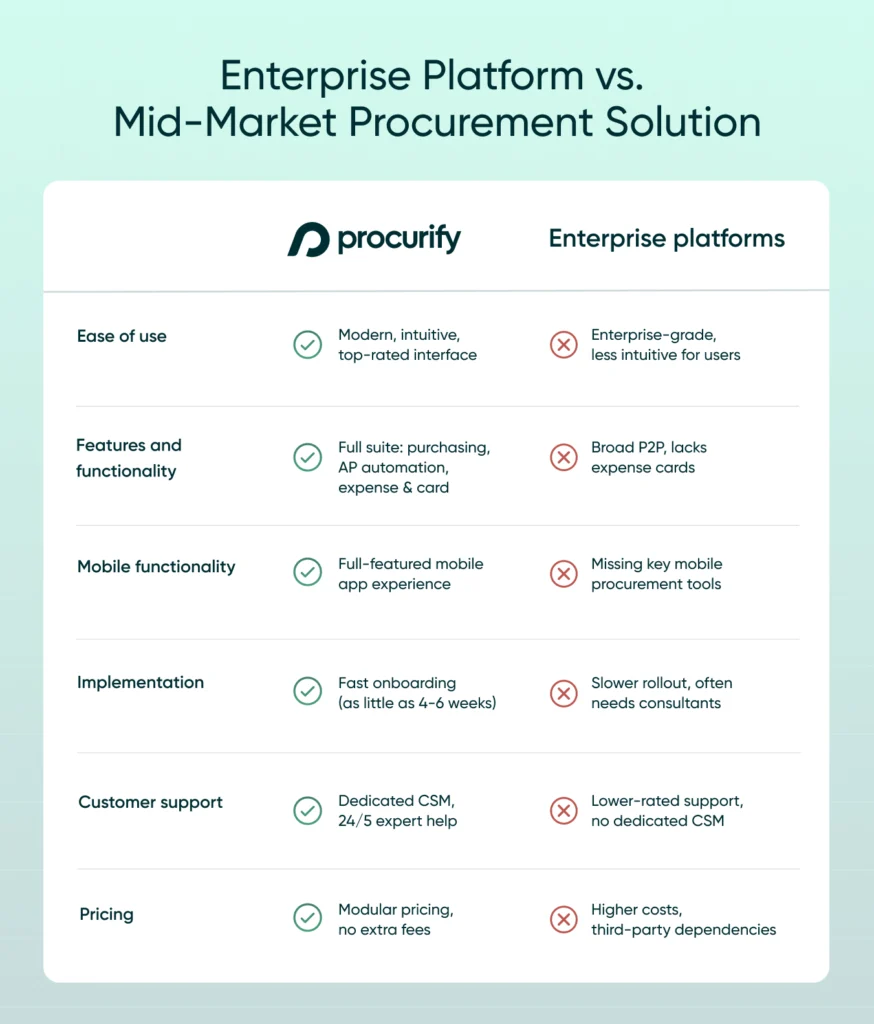 Comparison table titled ‘Enterprise Platform vs. Mid-Market Procurement Solution’ by Procurify. The table compares seven criteria: ease of use, features and functionality, mobile functionality, implementation, customer support, and pricing. Procurify is rated positively across all categories with benefits like intuitive interface, full-suite features including expense cards, mobile app, fast onboarding, dedicated support, and modular pricing. In contrast, enterprise platforms are shown as less user-friendly, lacking mobile tools and expense cards, having slower onboarding, no dedicated CSM, and higher costs