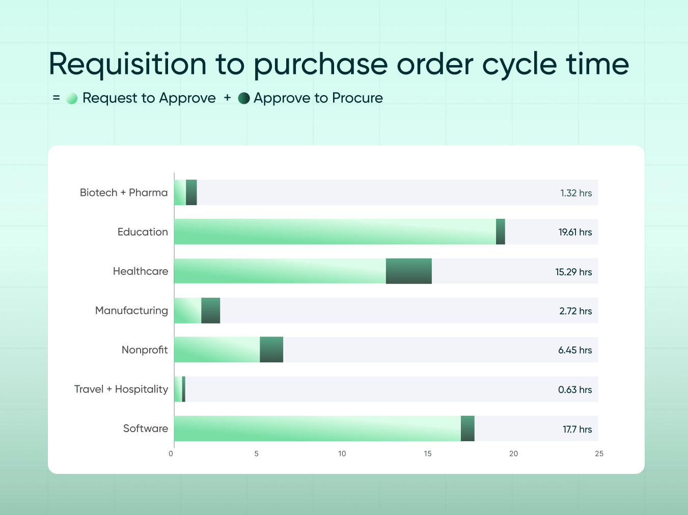 "Bar chart showing requisition to purchase order cycle time by industry, comparing request-to-approve and approve-to-procure times for sectors like biotech, education, healthcare, software, and more.