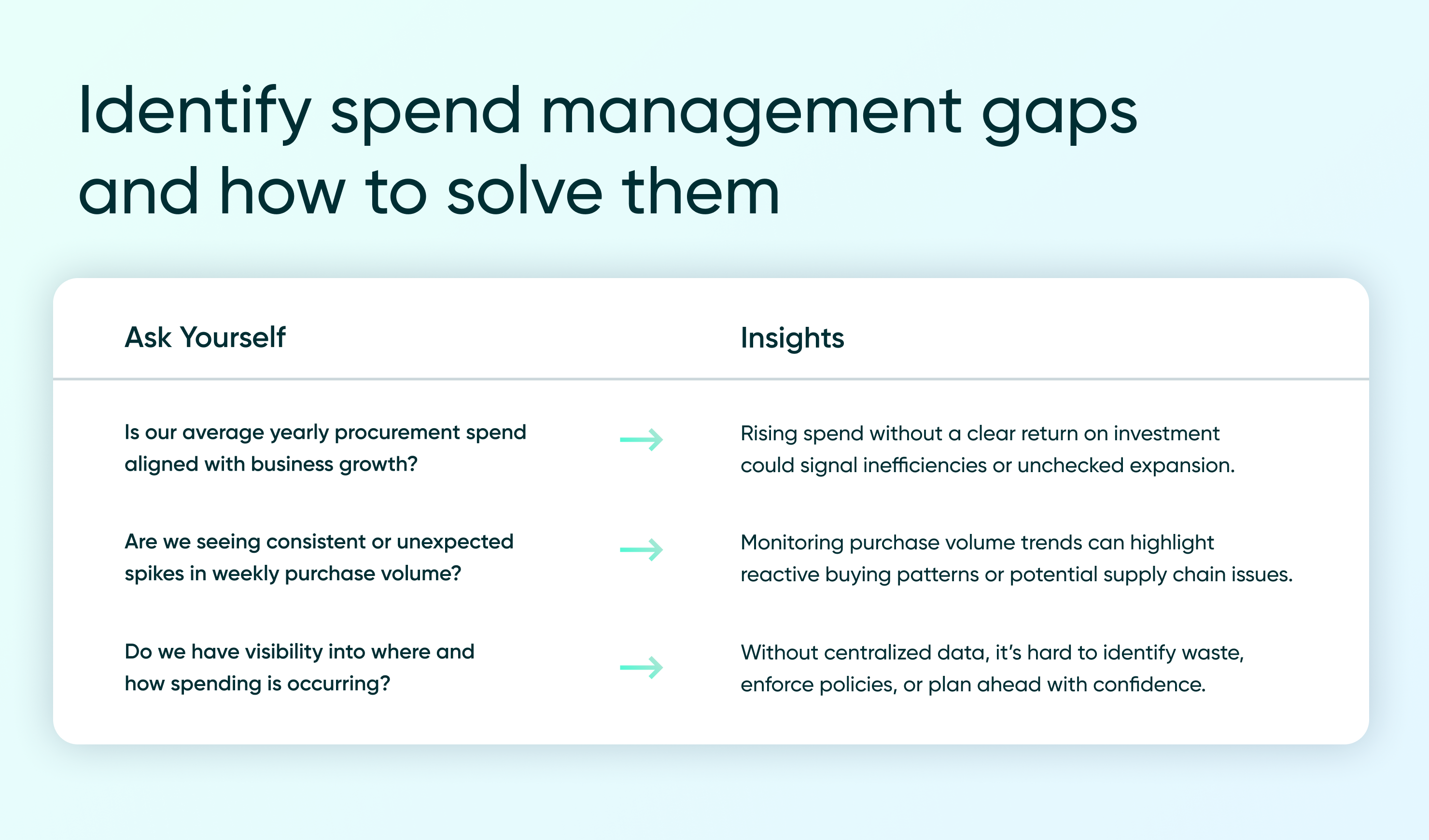 Table showing common procurement spend management questions and insights, including how to identify inefficiencies, reactive buying patterns, and gaps in visibility.