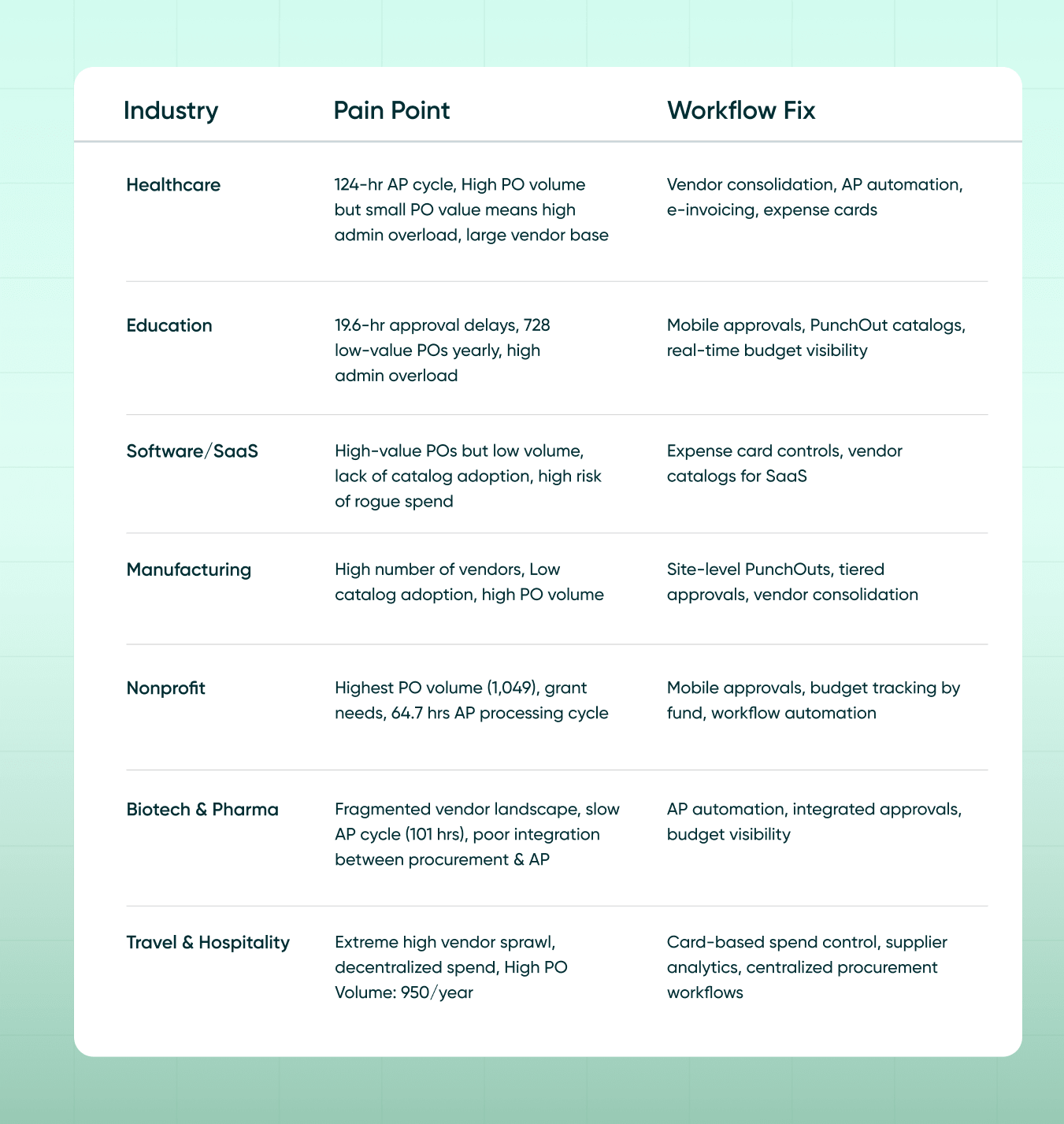 Table comparing pain points and purchase approval workflow fixes across industries including healthcare, education, software, manufacturing, nonprofit, biotech, and hospitality.