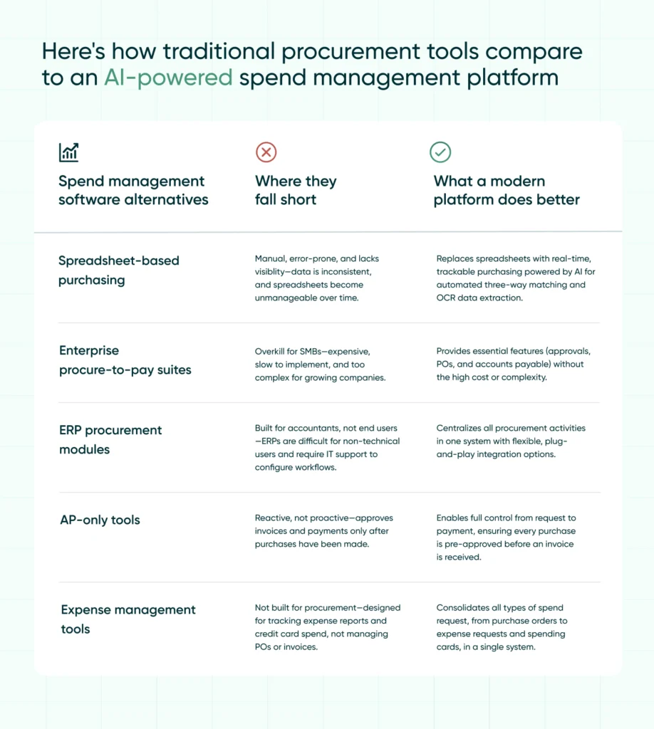 Comparison chart showing shortcomings of traditional procurement tools like spreadsheets, ERP modules, and AP-only tools versus benefits of an AI-powered spend management platform, such as real-time purchasing, centralized workflows, and proactive spend control.