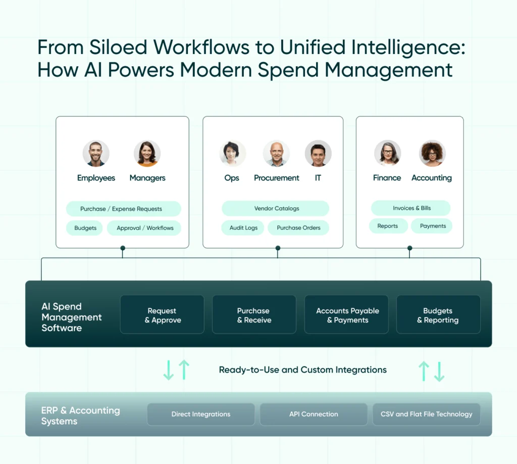 Visual representation of how AI-powered spend management unifies workflows across departments—employees, managers, procurement, finance, and IT—by streamlining purchase requests, approvals, payments, and reporting, with ready-to-use ERP and accounting system integrations.