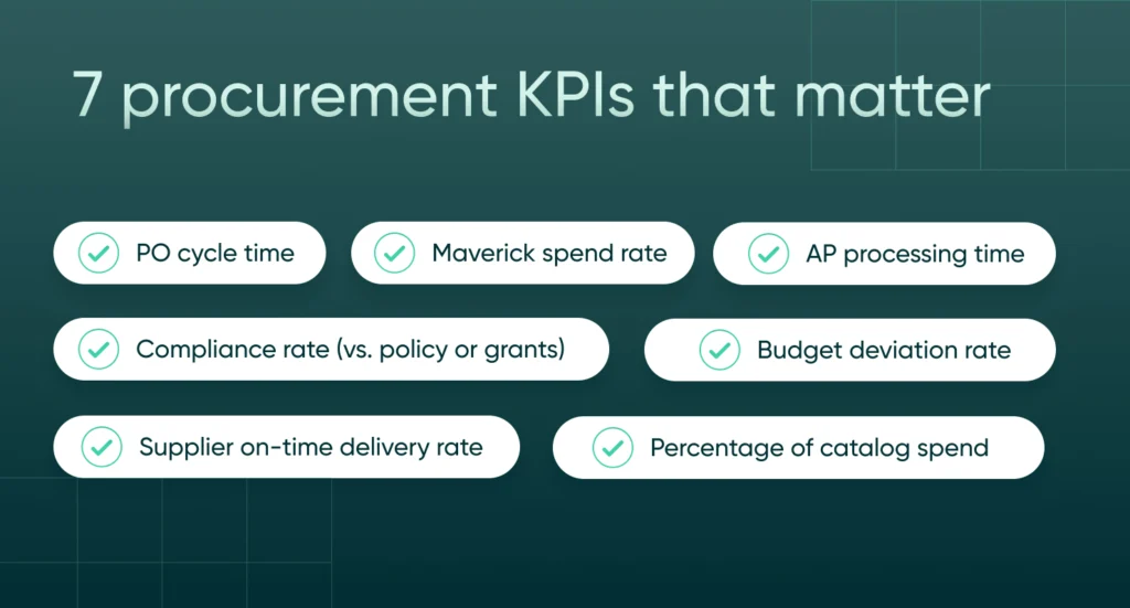 Graphic titled "7 procurement KPIs that matter" with seven labeled metrics: PO cycle time, Maverick spend rate, AP processing time, Compliance rate (vs. policy or grants), Budget deviation rate, Supplier on-time delivery rate, and Percentage of catalog spend. Each KPI is marked with a green check, highlighting key procurement performance indicators for measuring efficiency and compliance.