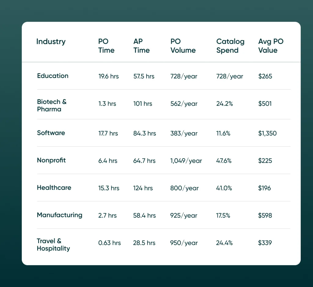 Table comparing procurement KPIs across seven industries: Education, Biotech & Pharma, Software, Nonprofit, Healthcare, Manufacturing, and Travel & Hospitality. Metrics include PO time, AP time, PO volume, catalog spend percentage, and average PO value. The table provides benchmark data to evaluate procurement performance by sector.