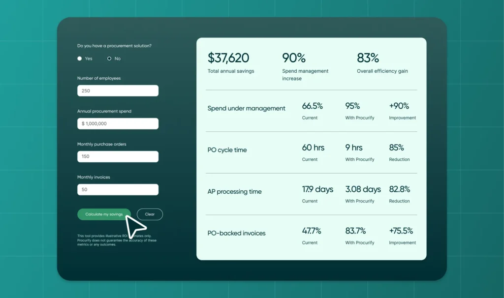 Procurement ROI calculator showing savings with Procurify: $37,620 annual savings, 90% spend management increase, 83% efficiency gain. Inputs: 250 employees, $1M annual spend, 150 monthly POs, 50 invoices. Metrics improved: PO cycle time, AP processing, and spend under management.”