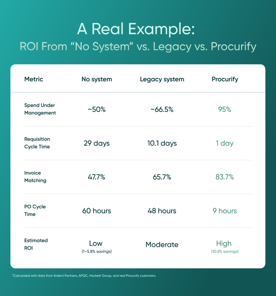 ROI comparison chart: No procurement system vs. legacy system vs. Procurify. Procurify outperforms with 95% spend under management, 1-day requisition cycle, 83.7% invoice matching, 9-hour PO cycle, and high ROI (10.6% savings).