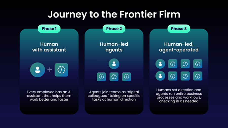 Pulse 2025: The AI Edge in Procurement | Becoming a Frontier Firm