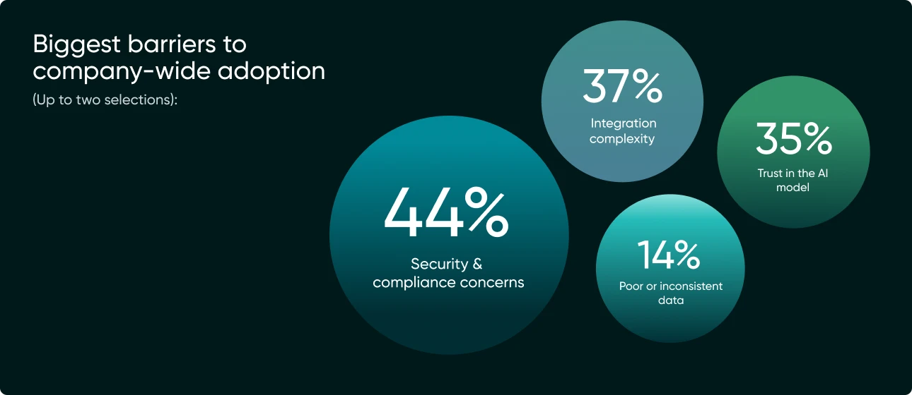 2026 AI Readiness in Finance Report - Key Finding
