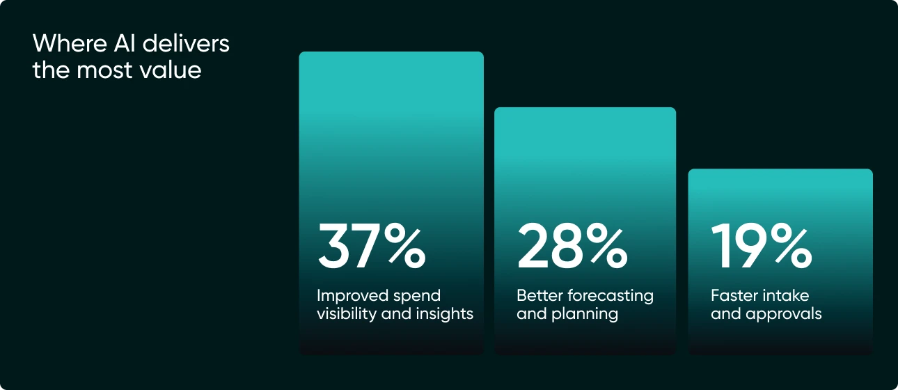 2026 AI Readiness in Finance Report - Key Finding 3