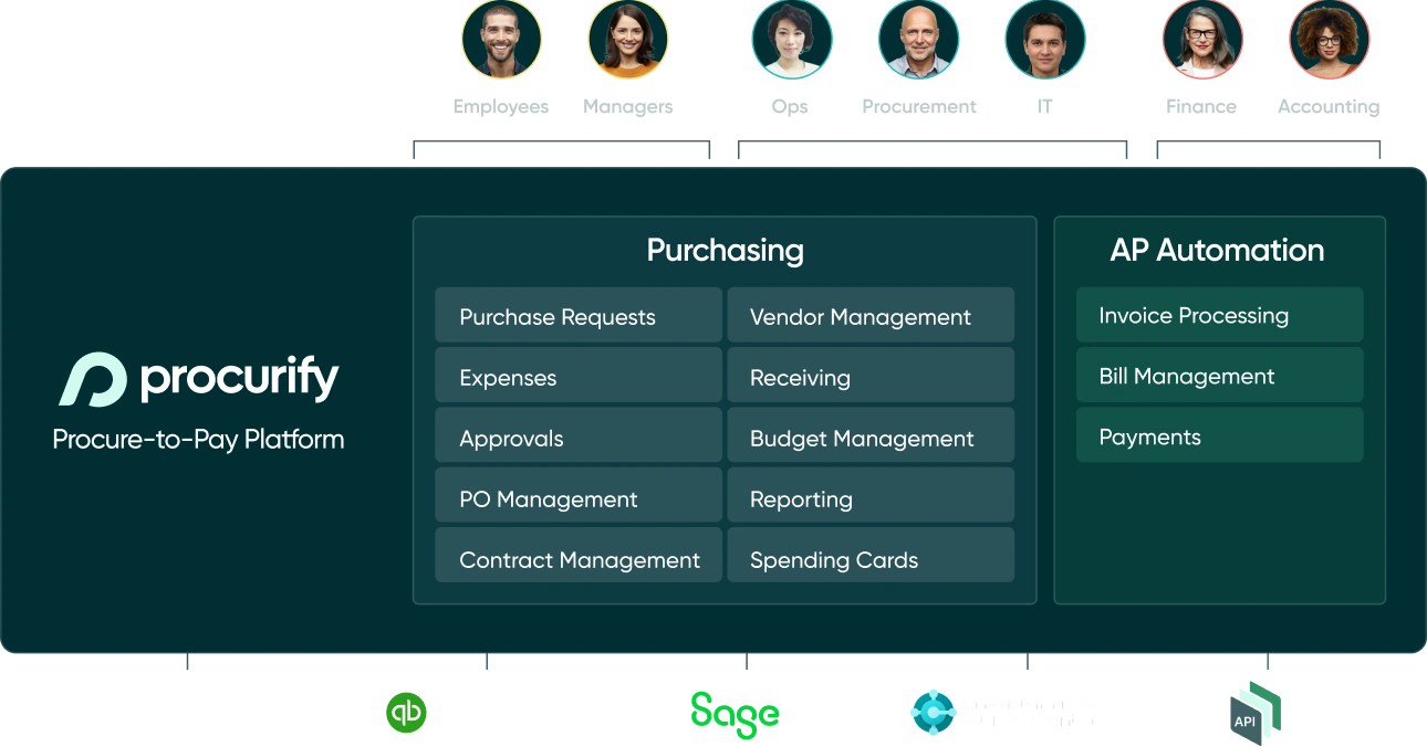 Image explaining Procurify Purchasing Platform capabilities