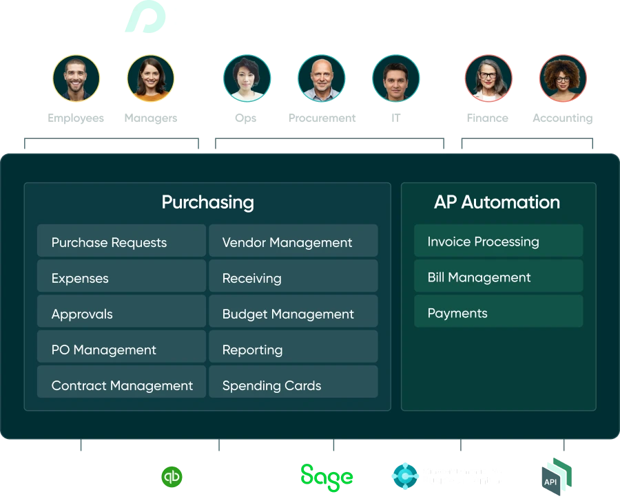 Image explaining Procurify Purchasing Platform capabilities