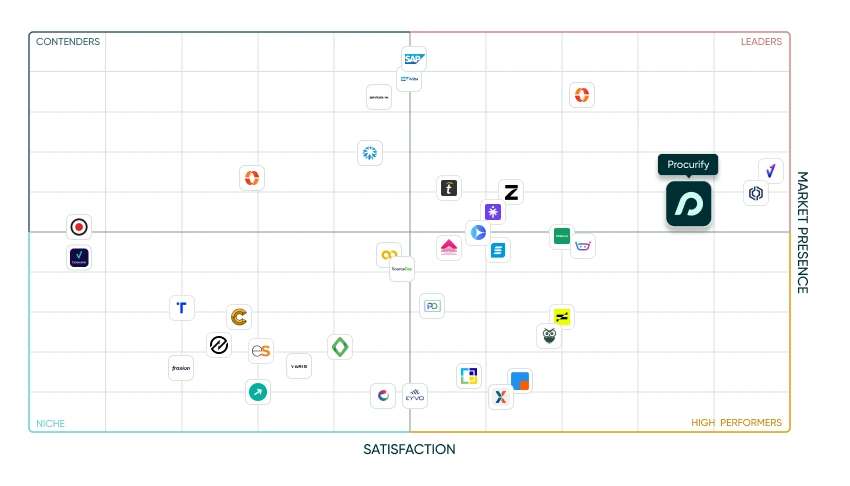 G2 Summer 2026 Report Matrix - Procurify